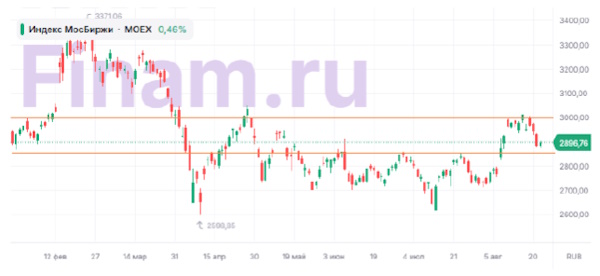 Рынок в плюсе, но уверенности у игроков всё ещё мало